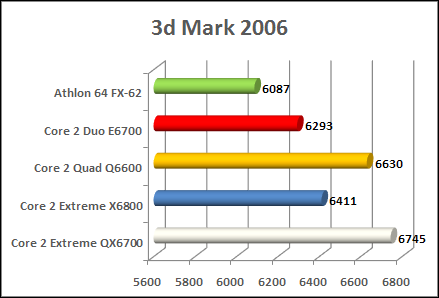 Core 2 Extreme quad 3 d2006 benchmark